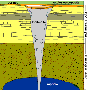 A kimberlite.  Source