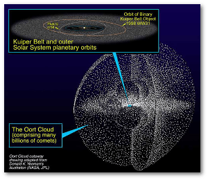 The Oort cloud is really huge.  We have absolutely no idea how many comets are in the Kuiper Belt and Oort cloud.  Source