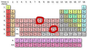 Gold (Au) is heavier than iron (Fe).  Source