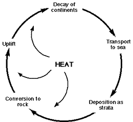 Hutton also understood that heat deep down in the Earth was ultimately responsible for the gradual uplift and subsidence of the surface, though he didn't hit on plate tectonics.  Image source
