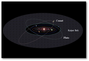 Note Pluto's inclined orbit.  Image source