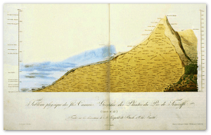See how he has taken observations all over Teide, documented the height and type of clouds that day on the left, and shown the local vegetation and how it varied by elevation?  Image source is in German