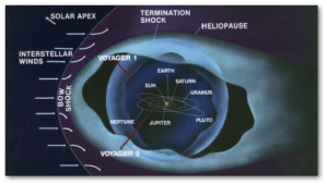 The termination shock is where solar wind particles drop below the speed of sound.  Both Voyager crafts have passed that point.  The heliosphere is beyond that, and apparently isn't precisely what scientists thought it was, but Voyager 1 has passed it...probably.  Image by NASA