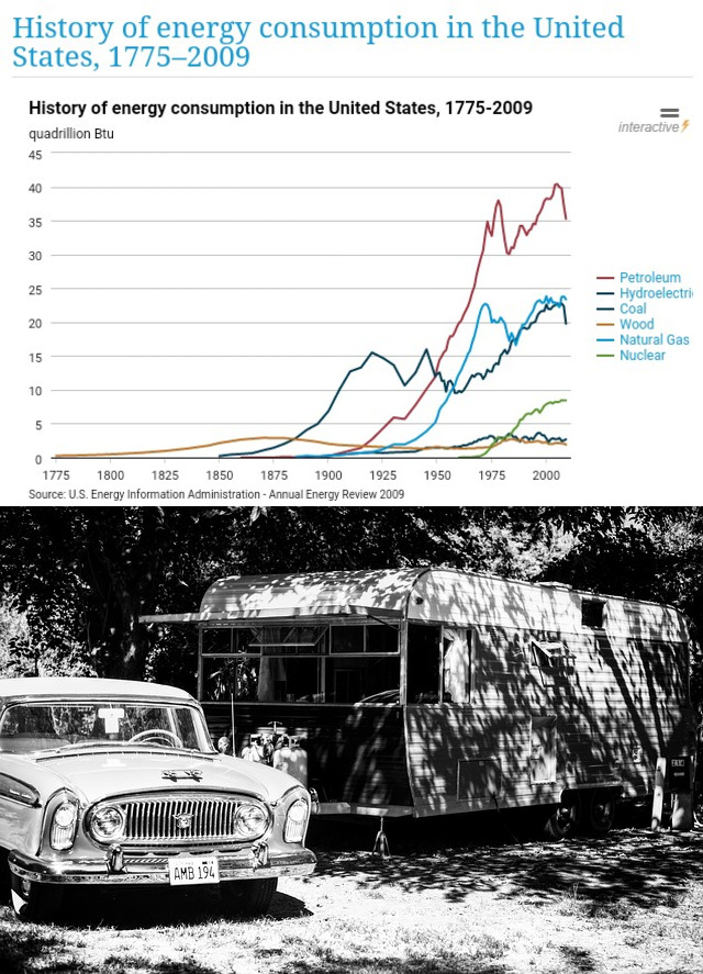 energy consumption and fifties era vehicles