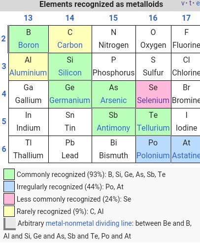 Metalloid table image